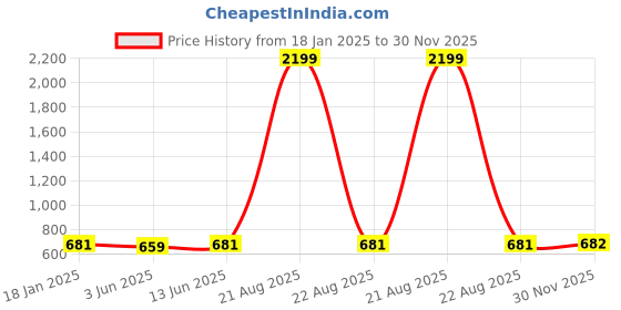 myntra.com turnfit TURNFITMen Colourblocked Mid Rise Track Pants turnfit Price History Graph from 18 Jan 2025 to 30 Nov 2025
