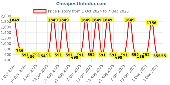myntra.com TURNFIT Typographic Printed Mid-Rise Track Pants turnfit Price History Graph from 1 Oct 2024 to 7 Dec 2025