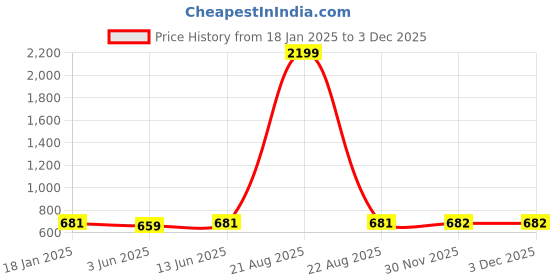 myntra.com turnfit TURNFITMen Colourblocked Mid Rise Track Pants turnfit Price History Graph from 18 Jan 2025 to 3 Dec 2025