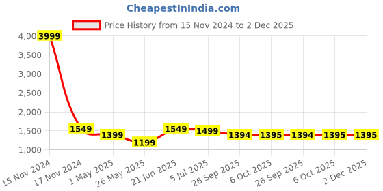 myntra.com Turning Blue Men Mildly Distressed Light Fade Jeans turning blue Price History Graph from 15 Nov 2024 to 2 Dec 2025