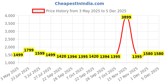 myntra.com Turning Blue Men Plus Size Biker Fit Jacket turning blue Price History Graph from 3 May 2025 to 5 Dec 2025
