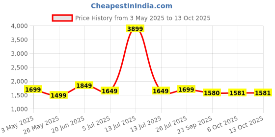 myntra.com Turning Blue Men Plus Size Biker Fit Jacket turning blue Price History Graph from 3 May 2025 to 13 Oct 2025