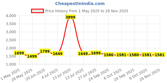 myntra.com Turning Blue Men Plus Size Biker Fit Jacket turning blue Price History Graph from 1 May 2025 to 25 Nov 2025