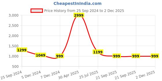 myntra.com Turning Blue Men Plus Size Regular Fit Jeans turning blue Price History Graph from 25 Sep 2024 to 1 Dec 2025