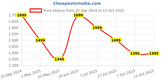 myntra.com Turning Blue Men Plus Size Regular Fit Jeans turning blue Price History Graph from 25 Sep 2024 to 11 Oct 2025