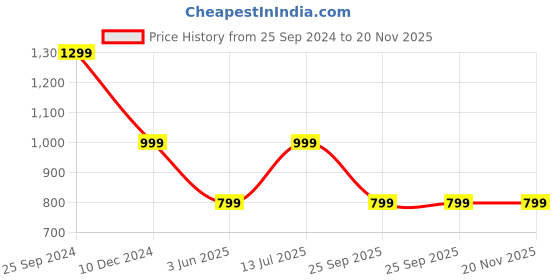 myntra.com Turning Blue Men Regular Fit Plus Size Jeans turning blue Price History Graph from 25 Sep 2024 to 20 Nov 2025