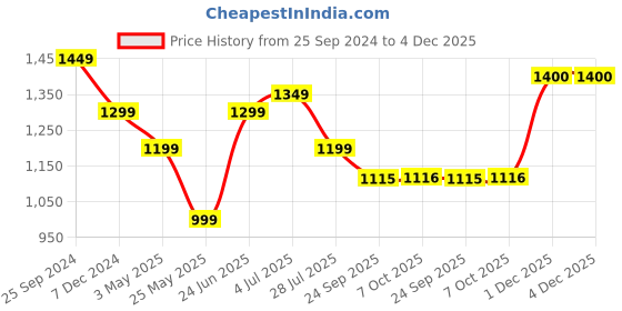myntra.com Turning Blue Men Slim Fit Low Distress Heavy Fade Jeans turning blue Price History Graph from 25 Sep 2024 to 4 Dec 2025