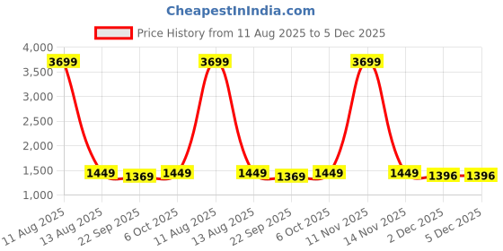 myntra.com Turning Blue Men Slim Fit Mid-Rise Stretchable Plus Size Jeans turning blue Price History Graph from 11 Aug 2025 to 5 Dec 2025