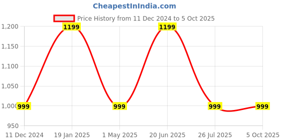 myntra.com Turning Blue Mens Plus Size Express Fit Shorts turning blue Price History Graph from 11 Dec 2024 to 4 Oct 2025