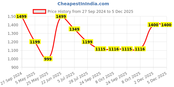 myntra.com Turning Blue Mens Plus Size Relaxed Fit Cargo Jeans turning blue Price History Graph from 27 Sep 2024 to 5 Dec 2025