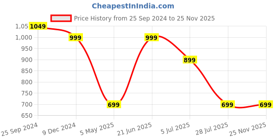 myntra.com Turning Blue Mens Plus Size Relaxed Fit Jeans turning blue Price History Graph from 25 Sep 2024 to 25 Nov 2025