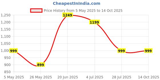 myntra.com Turning Blue Mens Plus Size Relaxed Fit Jeans turning blue Price History Graph from 5 May 2025 to 13 Oct 2025