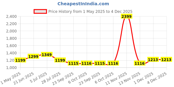 myntra.com Turning Blue Mens Plus Size Relaxed Fit Jeans turning blue Price History Graph from 1 May 2025 to 4 Dec 2025