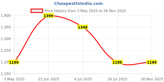 myntra.com Turning Blue Mens Plus Size Slim Fit Jeans turning blue Price History Graph from 3 May 2025 to 25 Nov 2025