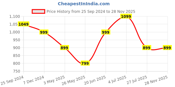 myntra.com Turning Blue Mens Plus Size Slim Fit Jeans turning blue Price History Graph from 25 Sep 2024 to 28 Nov 2025