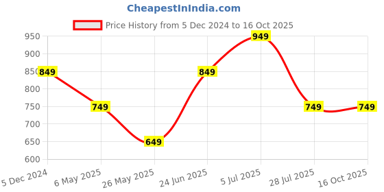 myntra.com Turning Blue Mens Plus Size Slim Fit Jeans turning blue Price History Graph from 5 Dec 2024 to 15 Oct 2025
