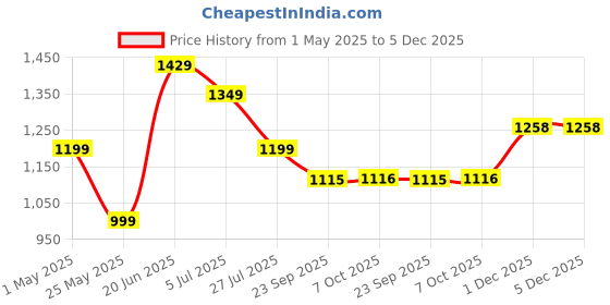 myntra.com Turning Blue Mens Plus Size Slim Fit Jeans turning blue Price History Graph from 1 May 2025 to 5 Dec 2025