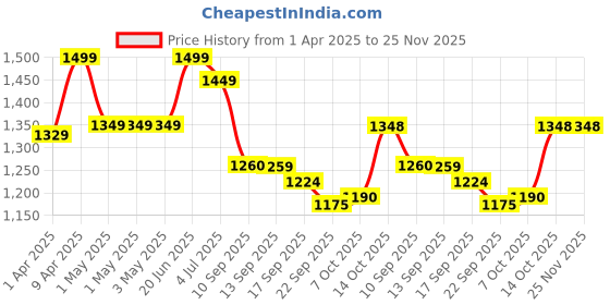 myntra.com Turning Blue Plus Size Pencil Maxi Skirt turning blue Price History Graph from 1 Apr 2025 to 25 Nov 2025