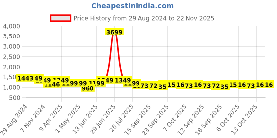 myntra.com turning blue Turning Straight Maxi Skirts turning blue Price History Graph from 29 Aug 2024 to 22 Nov 2025