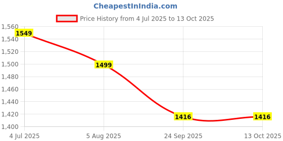 myntra.com Turning Blue Women Bootcut High-Rise Clean Look No Fade Non Stretchable Jeans turning blue Price History Graph from 4 Jul 2025 to 13 Oct 2025