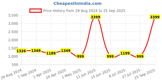 myntra.com Turning Blue Women Bootcut High-Rise Jeans turning blue Price History Graph from 29 Aug 2024 to 25 Sep 2025