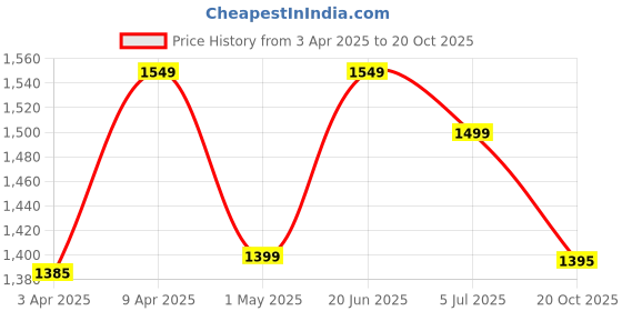myntra.com Turning Blue Women Knitted Palazzos turning blue Price History Graph from 3 Apr 2025 to 20 Oct 2025