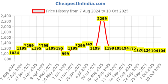 myntra.com Turning Blue Women Plus Size Boot Cut ButtonFly Jeans turning blue Price History Graph from 7 Aug 2024 to 10 Oct 2025