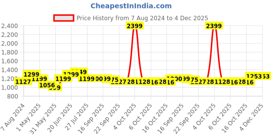 myntra.com Turning Blue Women Plus Size Boot Cut ButtonFly Jeans turning blue Price History Graph from 7 Aug 2024 to 4 Dec 2025