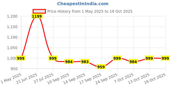 myntra.com Turning Blue Women Plus Size Boot Cut ButtonFly Jeans turning blue Price History Graph from 1 May 2025 to 18 Oct 2025