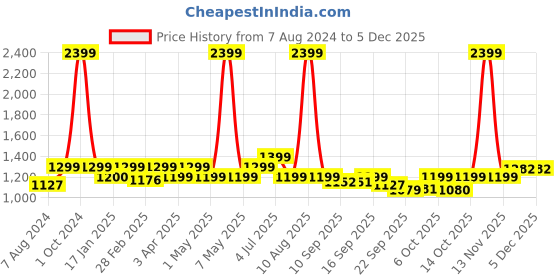 myntra.com Turning Blue Women Plus Size Boot Cut Jeans turning blue Price History Graph from 7 Aug 2024 to 5 Dec 2025