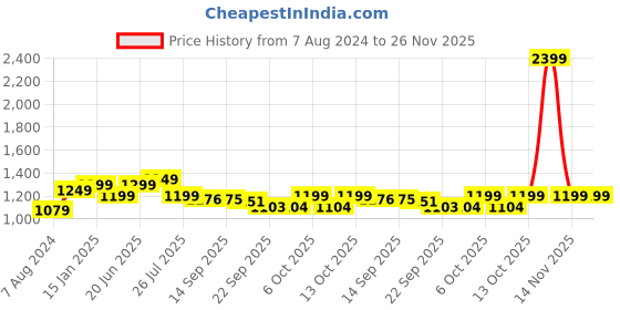 myntra.com Turning Blue Women Plus Size Boot Cut Jeans turning blue Price History Graph from 7 Aug 2024 to 25 Nov 2025