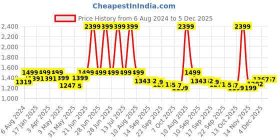 myntra.com Turning Blue Women Plus Size Extra Flared Jeans turning blue Price History Graph from 6 Aug 2024 to 5 Dec 2025