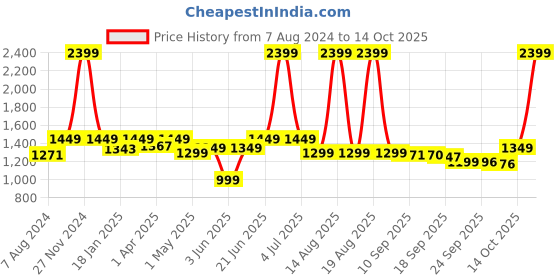 myntra.com Turning Blue Women Plus Size Extra Flared Jeans turning blue Price History Graph from 7 Aug 2024 to 14 Oct 2025