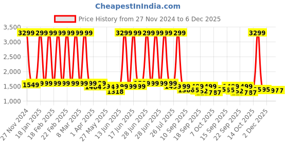 myntra.com Turning Blue Women Plus Size Extra Wide Folded Hem Jeans turning blue Price History Graph from 27 Nov 2024 to 5 Dec 2025