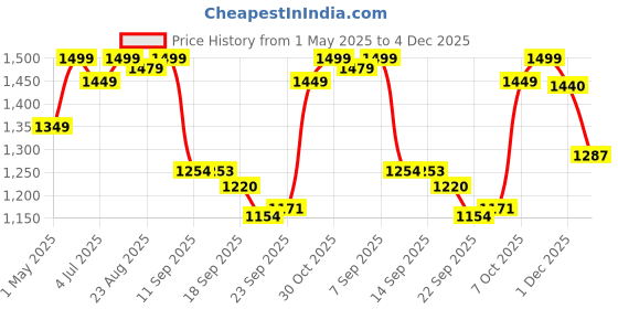 myntra.com Turning Blue Women Plus Size Extra Wide Jeans turning blue Price History Graph from 1 May 2025 to 4 Dec 2025