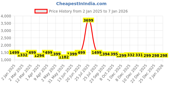 myntra.com Turning Blue Women Plus Size Flared Leg Cargo Jeans turning blue Price History Graph from 2 Jan 2025 to 5 Jan 2026