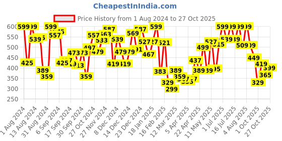 myntra.com adams kids Turquoise Blue Leggings adams kids Price History Graph from 1 Aug 2024 to 27 Oct 2025