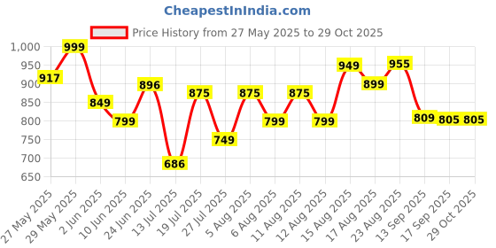 myntra.com mountain colours Turquoise Blue Regular Fit Low-Rise Joggers mountain colours Price History Graph from 27 May 2025 to 28 Oct 2025