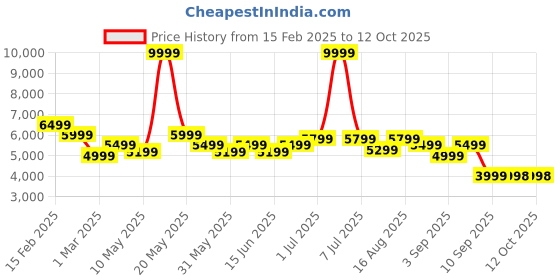 myntra.com Turtle 2-Pc Shawl Collar Single Breasted Suit turtle Price History Graph from 15 Feb 2025 to 11 Oct 2025