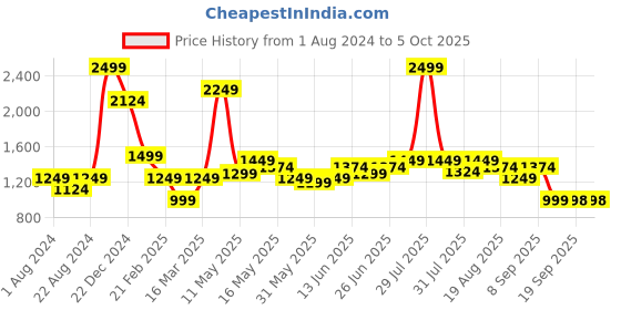 myntra.com Turtle Abstract Printed Mandarin Collar Nehru Jackets turtle Price History Graph from 1 Aug 2024 to 5 Oct 2025