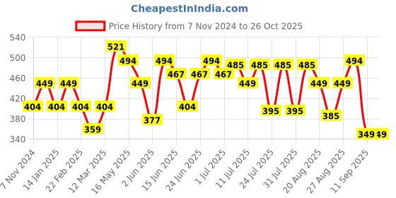 myntra.com Turtle Abstract Printed Slim Fit T-Shirt turtle Price History Graph from 7 Nov 2024 to 26 Oct 2025