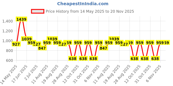 myntra.com Turtle Abstract Printed Spread Collar Classic Cotton Formal Shirt turtle Price History Graph from 14 May 2025 to 20 Nov 2025