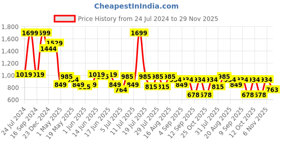 myntra.com Turtle Abstract Printed Standard Slim Fit Cotton Opaque Formal Shirt turtle Price History Graph from 24 Jul 2024 to 29 Nov 2025