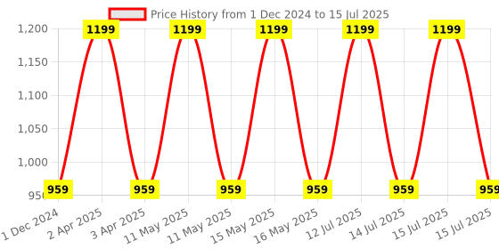 myntra.com Turtle & Snail Australian Ylang Ylang Regenerating Face & Body Scrub turtle & snail Price History Graph from 1 Dec 2024 to 15 Jul 2025