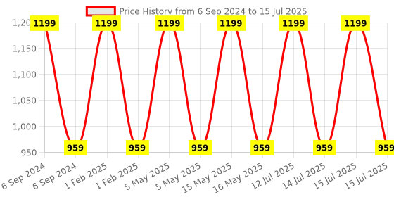 myntra.com Turtle & Snail Cranberry Lip Tint & Balm with Vitamin C & SPF 30 - 20 g - Red turtle & snail Price History Graph from 6 Sep 2024 to 15 Jul 2025
