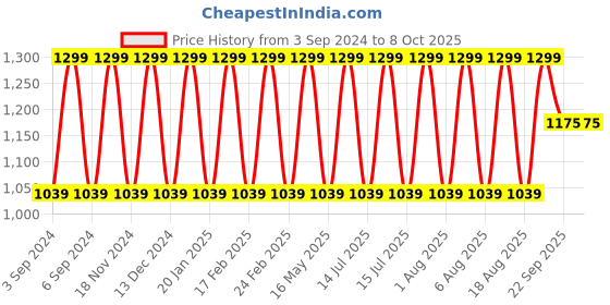 myntra.com Turtle & Snail Hyaluronic Acid & Vitamin C Facewash 111ml turtle & snail Price History Graph from 3 Sep 2024 to 7 Oct 2025