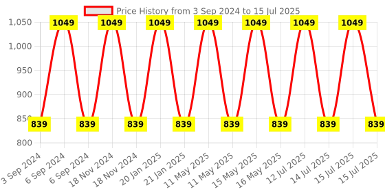 myntra.com Turtle & Snail Hybrid Plant-Based Sunscreen with SPF 50 - 54 ml turtle & snail Price History Graph from 3 Sep 2024 to 15 Jul 2025