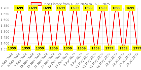 myntra.com Turtle & Snail Witch Hazel & Bulgarian Rose Toner - 111ml turtle & snail Price History Graph from 4 Sep 2024 to 15 Jul 2025