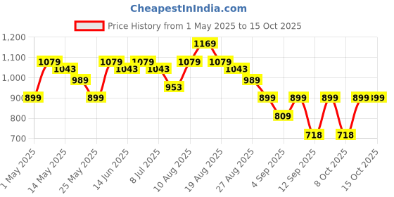 myntra.com Turtle Band Collar Long Roll-Up Sleeves Cotton Lyolin Straight Kurta turtle Price History Graph from 1 May 2025 to 15 Oct 2025