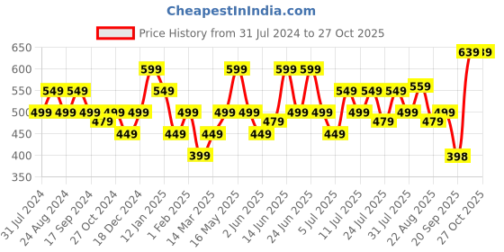 myntra.com Turtle Blue Polo Collar Cotton Slim Fit T-shirt turtle Price History Graph from 31 Jul 2024 to 27 Oct 2025